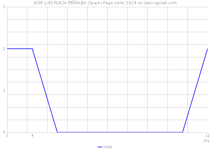 JOSE LUIS PLAZA PEÑALBA (Spain) Page visits 2024 