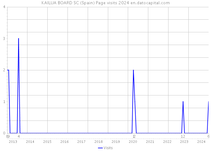 KAILUA BOARD SC (Spain) Page visits 2024 