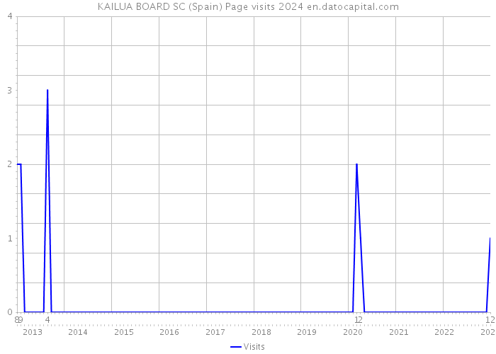 KAILUA BOARD SC (Spain) Page visits 2024 