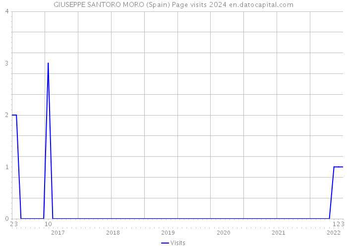 GIUSEPPE SANTORO MORO (Spain) Page visits 2024 
