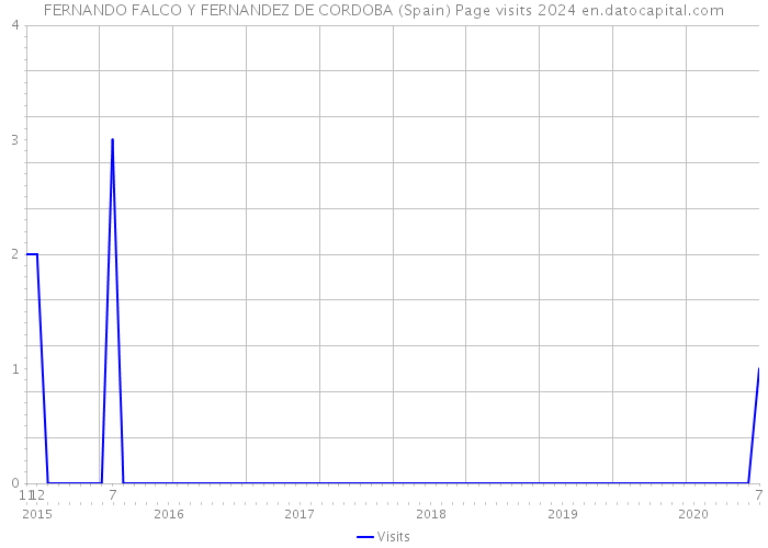 FERNANDO FALCO Y FERNANDEZ DE CORDOBA (Spain) Page visits 2024 