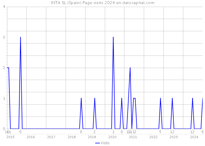 INTA SL (Spain) Page visits 2024 