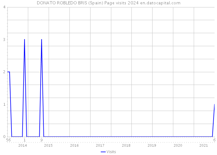 DONATO ROBLEDO BRIS (Spain) Page visits 2024 
