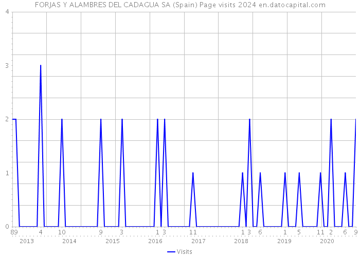 FORJAS Y ALAMBRES DEL CADAGUA SA (Spain) Page visits 2024 