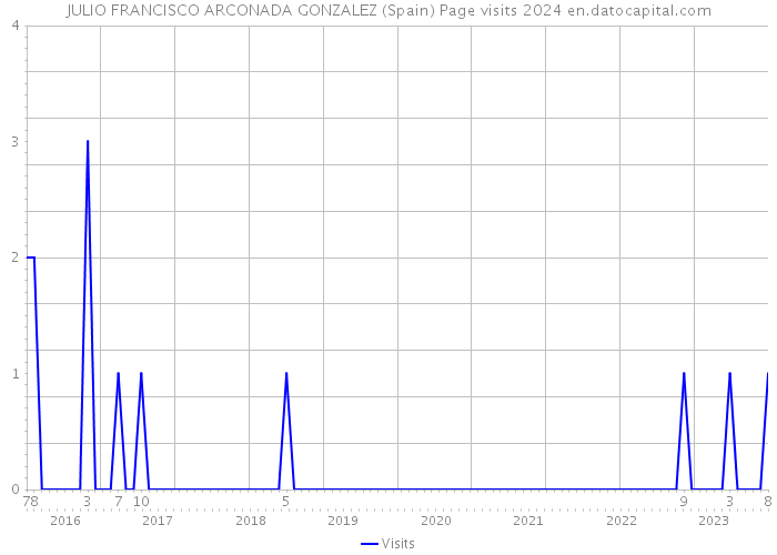 JULIO FRANCISCO ARCONADA GONZALEZ (Spain) Page visits 2024 