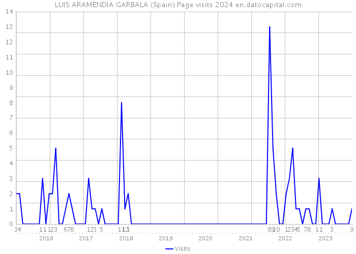 LUIS ARAMENDIA GARBALA (Spain) Page visits 2024 