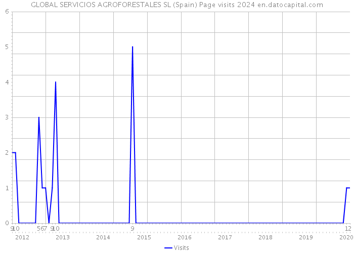 GLOBAL SERVICIOS AGROFORESTALES SL (Spain) Page visits 2024 