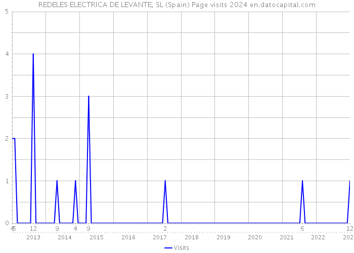 REDELES ELECTRICA DE LEVANTE, SL (Spain) Page visits 2024 