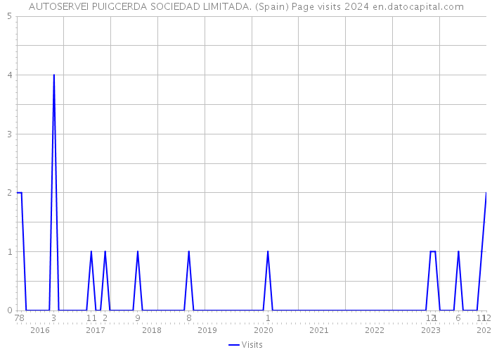 AUTOSERVEI PUIGCERDA SOCIEDAD LIMITADA. (Spain) Page visits 2024 