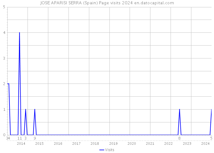 JOSE APARISI SERRA (Spain) Page visits 2024 
