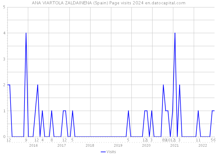 ANA VIARTOLA ZALDAINENA (Spain) Page visits 2024 