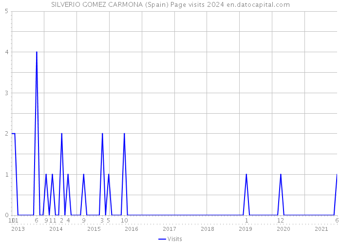 SILVERIO GOMEZ CARMONA (Spain) Page visits 2024 