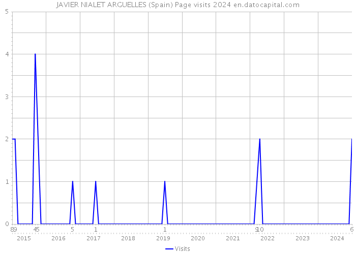 JAVIER NIALET ARGUELLES (Spain) Page visits 2024 