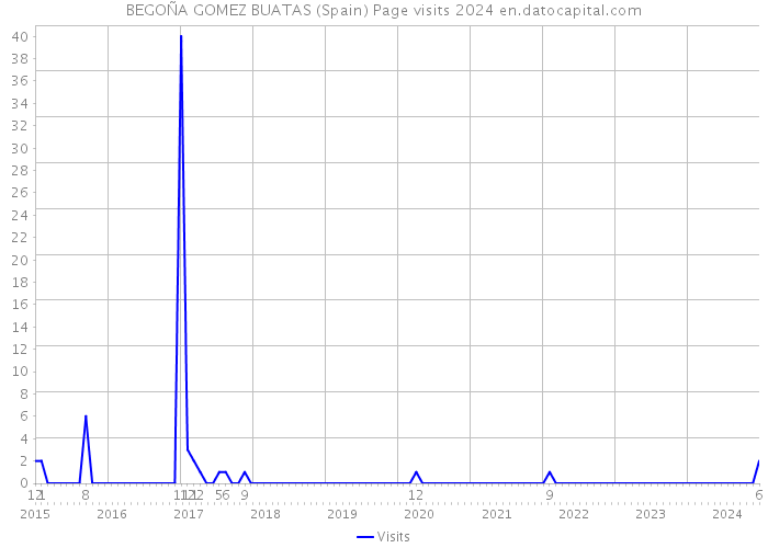 BEGOÑA GOMEZ BUATAS (Spain) Page visits 2024 