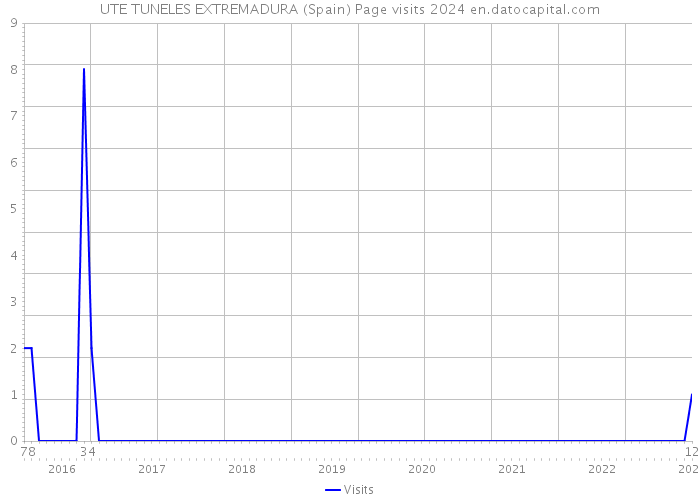 UTE TUNELES EXTREMADURA (Spain) Page visits 2024 