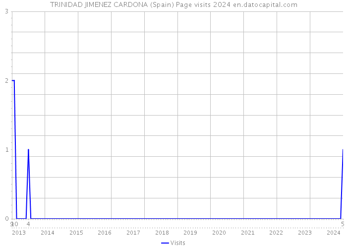 TRINIDAD JIMENEZ CARDONA (Spain) Page visits 2024 