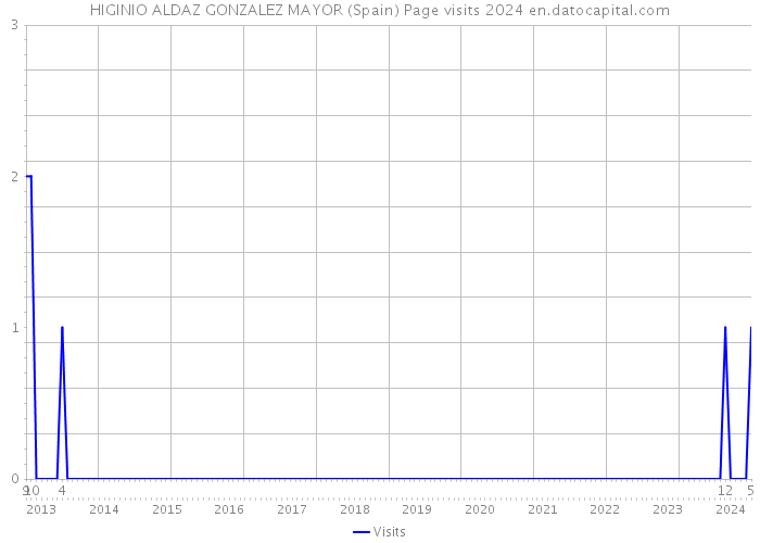 HIGINIO ALDAZ GONZALEZ MAYOR (Spain) Page visits 2024 