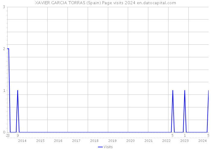 XAVIER GARCIA TORRAS (Spain) Page visits 2024 