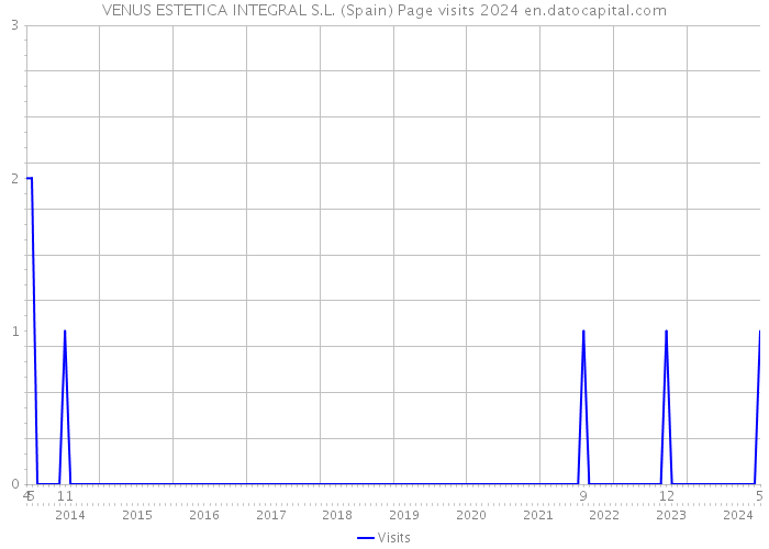 VENUS ESTETICA INTEGRAL S.L. (Spain) Page visits 2024 