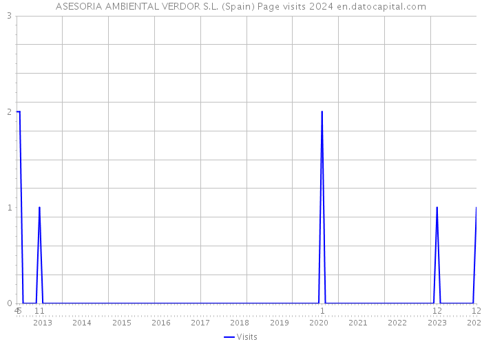 ASESORIA AMBIENTAL VERDOR S.L. (Spain) Page visits 2024 