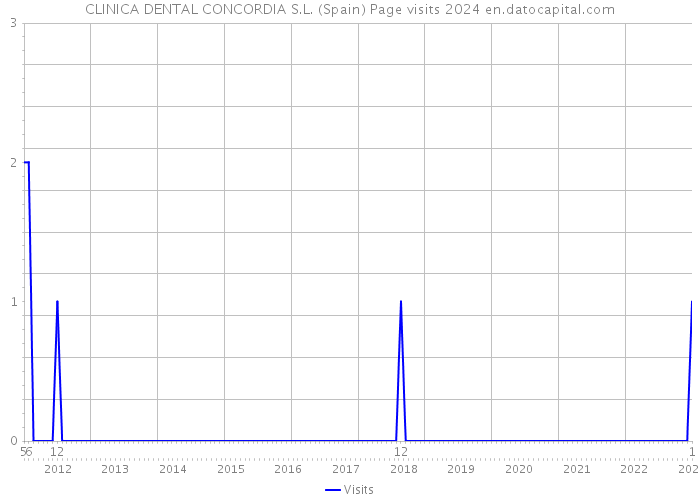 CLINICA DENTAL CONCORDIA S.L. (Spain) Page visits 2024 