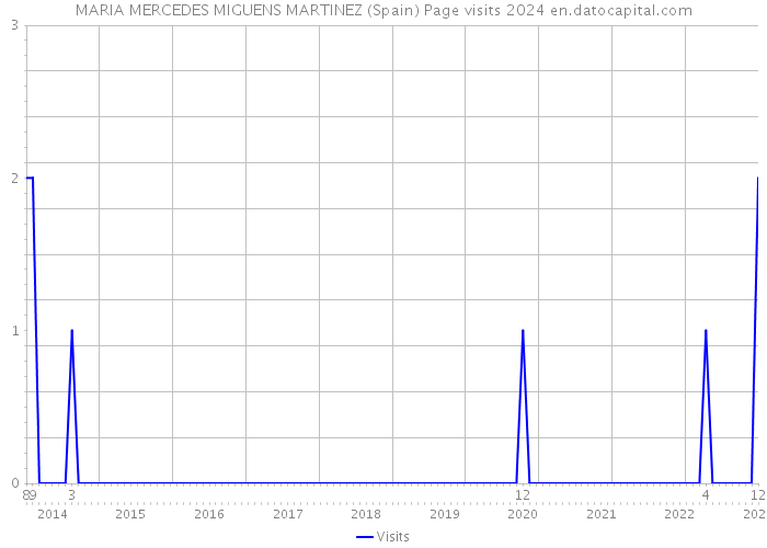 MARIA MERCEDES MIGUENS MARTINEZ (Spain) Page visits 2024 