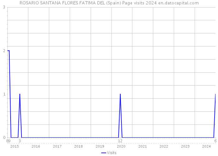 ROSARIO SANTANA FLORES FATIMA DEL (Spain) Page visits 2024 