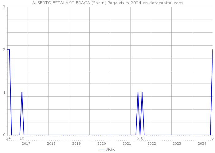 ALBERTO ESTALAYO FRAGA (Spain) Page visits 2024 