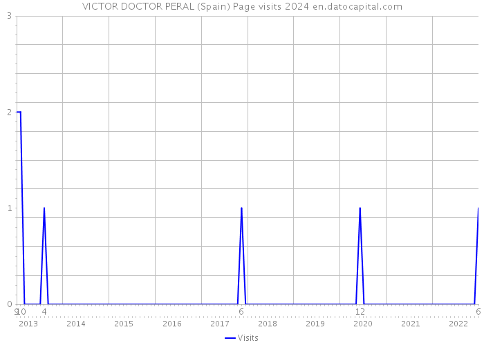 VICTOR DOCTOR PERAL (Spain) Page visits 2024 