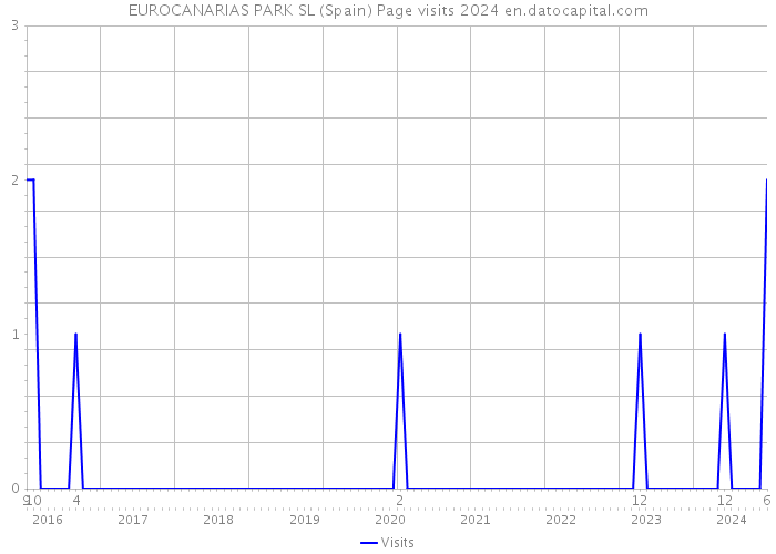 EUROCANARIAS PARK SL (Spain) Page visits 2024 