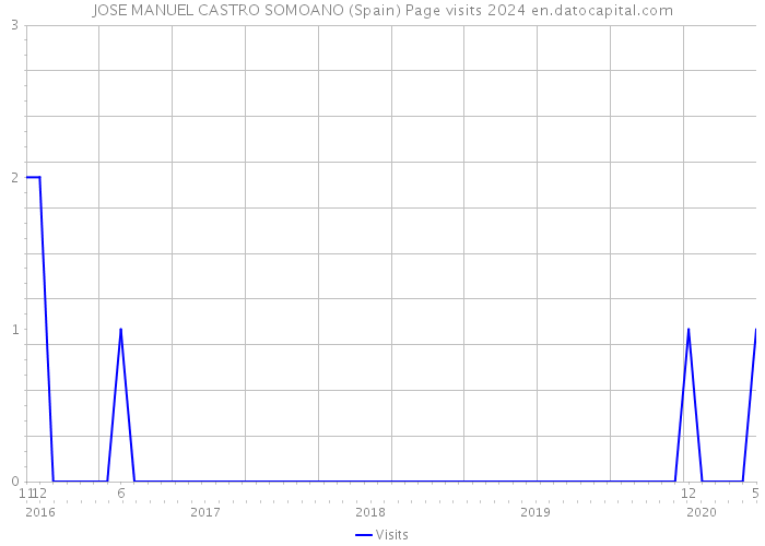 JOSE MANUEL CASTRO SOMOANO (Spain) Page visits 2024 