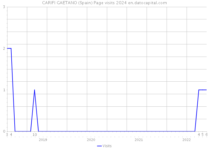 CARIFI GAETANO (Spain) Page visits 2024 