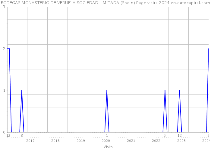 BODEGAS MONASTERIO DE VERUELA SOCIEDAD LIMITADA (Spain) Page visits 2024 