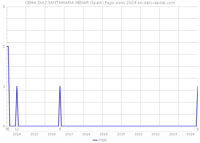 GEMA DIAZ SANTAMARIA HENAR (Spain) Page visits 2024 