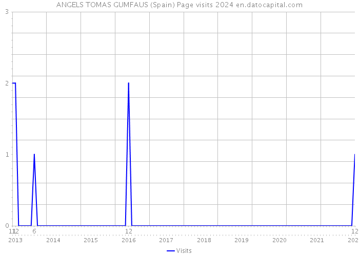 ANGELS TOMAS GUMFAUS (Spain) Page visits 2024 