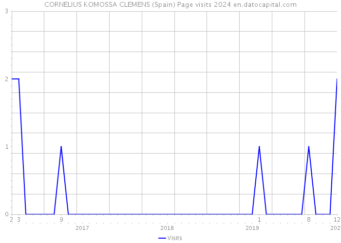 CORNELIUS KOMOSSA CLEMENS (Spain) Page visits 2024 