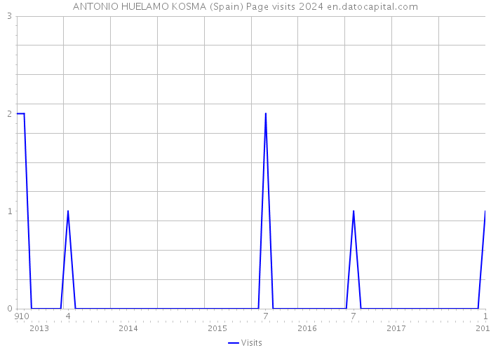 ANTONIO HUELAMO KOSMA (Spain) Page visits 2024 