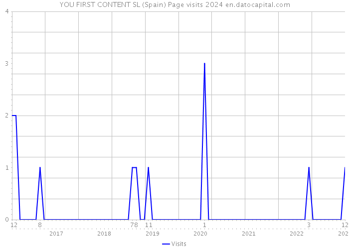 YOU FIRST CONTENT SL (Spain) Page visits 2024 