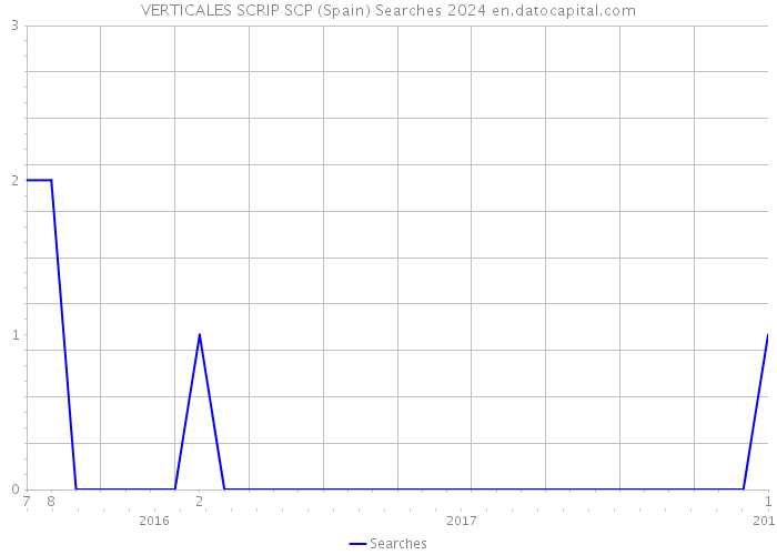 VERTICALES SCRIP SCP (Spain) Searches 2024 