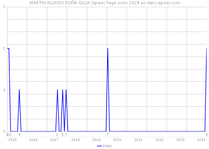 MARTIN ALONSO DOÑA OLGA (Spain) Page visits 2024 