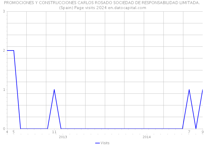 PROMOCIONES Y CONSTRUCCIONES CARLOS ROSADO SOCIEDAD DE RESPONSABILIDAD LIMITADA. (Spain) Page visits 2024 