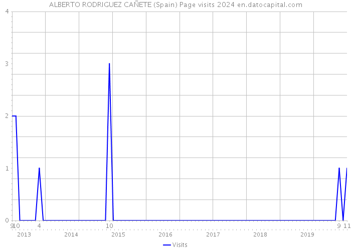 ALBERTO RODRIGUEZ CAÑETE (Spain) Page visits 2024 