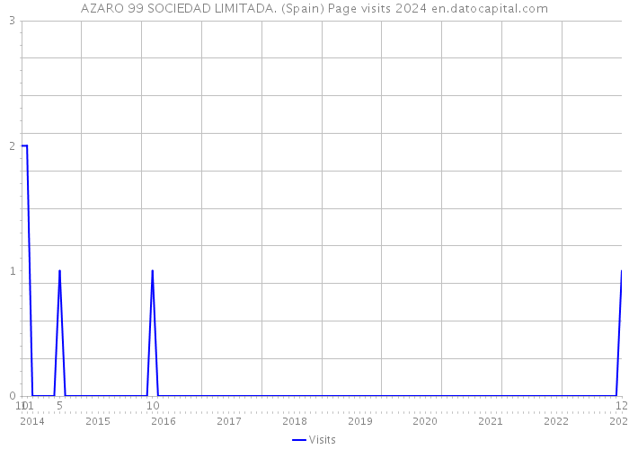 AZARO 99 SOCIEDAD LIMITADA. (Spain) Page visits 2024 