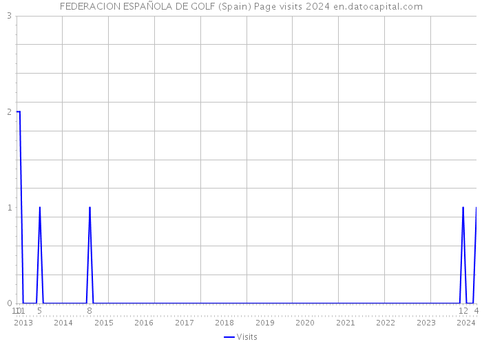 FEDERACION ESPAÑOLA DE GOLF (Spain) Page visits 2024 
