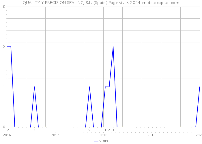 QUALITY Y PRECISION SEALING, S.L. (Spain) Page visits 2024 