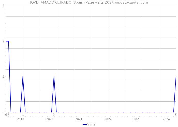 JORDI AMADO GUIRADO (Spain) Page visits 2024 