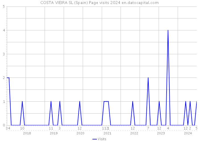 COSTA VIEIRA SL (Spain) Page visits 2024 