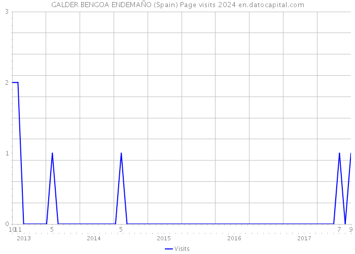 GALDER BENGOA ENDEMAÑO (Spain) Page visits 2024 