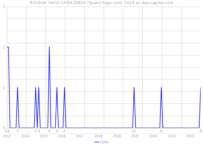 ROXANA VACA CASIA DIEGA (Spain) Page visits 2024 