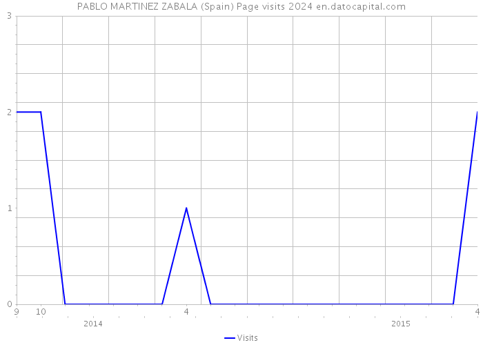 PABLO MARTINEZ ZABALA (Spain) Page visits 2024 